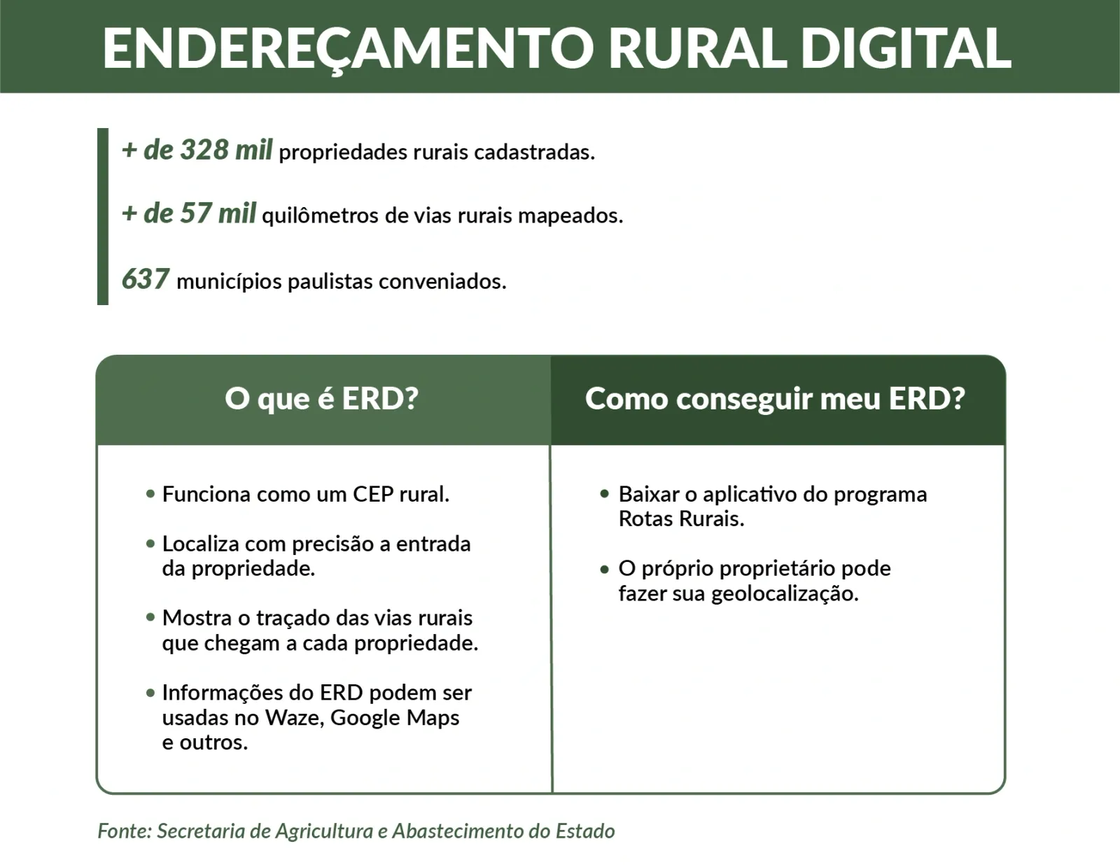 Fonte: Secretaria de Agricultura e Abastecimento